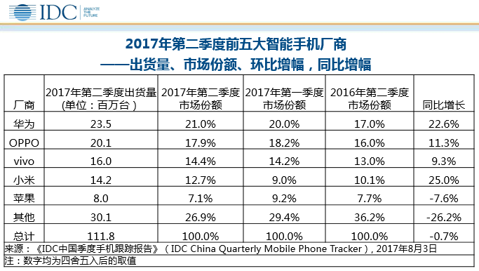 小米重回世界前五：IDC 公布 2017年第二季度 全球手机市场调研报告