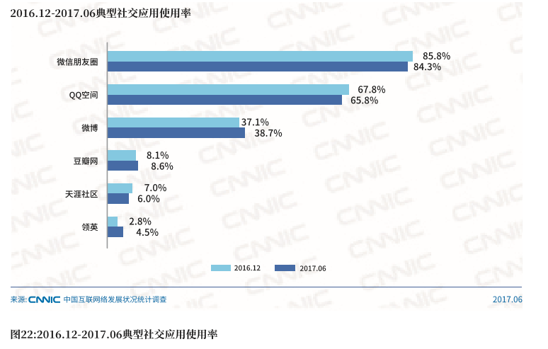 手机网民达7.24亿，最爱微信朋友圈：CNNIC 发布 第40次《中国互联网网络发展状况统计报告》