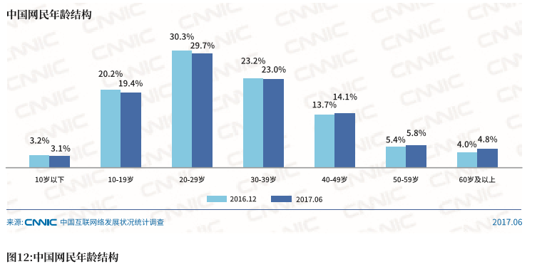 手机网民达7.24亿，最爱微信朋友圈：CNNIC 发布 第40次《中国互联网网络发展状况统计报告》