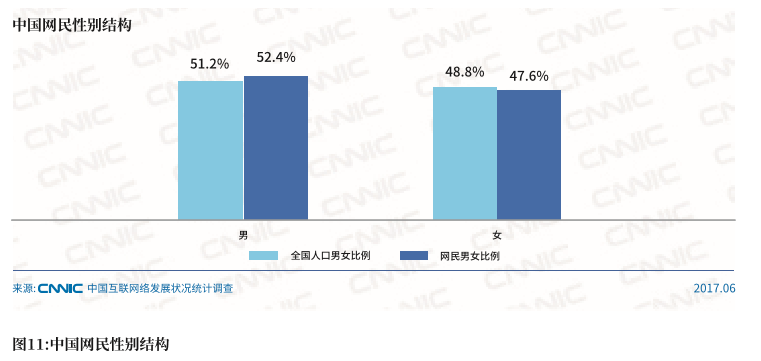 手机网民达7.24亿，最爱微信朋友圈：CNNIC 发布 第40次《中国互联网网络发展状况统计报告》