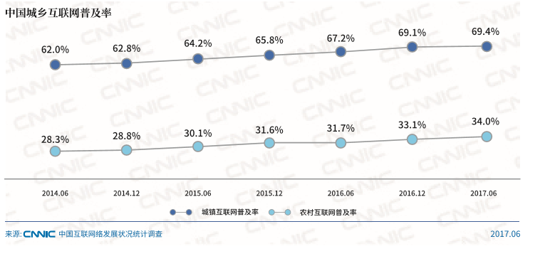 手机网民达7.24亿，最爱微信朋友圈：CNNIC 发布 第40次《中国互联网网络发展状况统计报告》