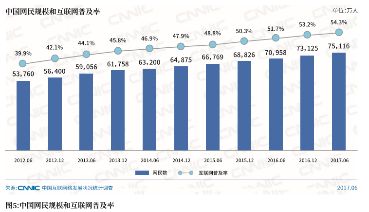 手机网民达7.24亿，最爱微信朋友圈：CNNIC 发布 第40次《中国互联网网络发展状况统计报告》