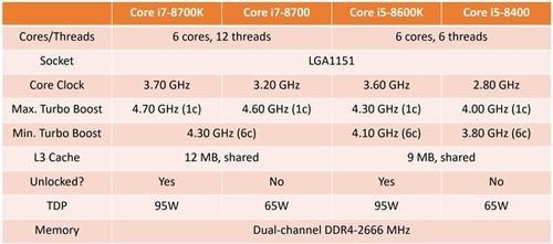 多核心对抗Ryzen：intel 英特尔 即将发布 第八代 Core处理器