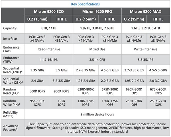 最高11TB容量：Micron 镁光 发布 9200系列 企业级固态硬盘