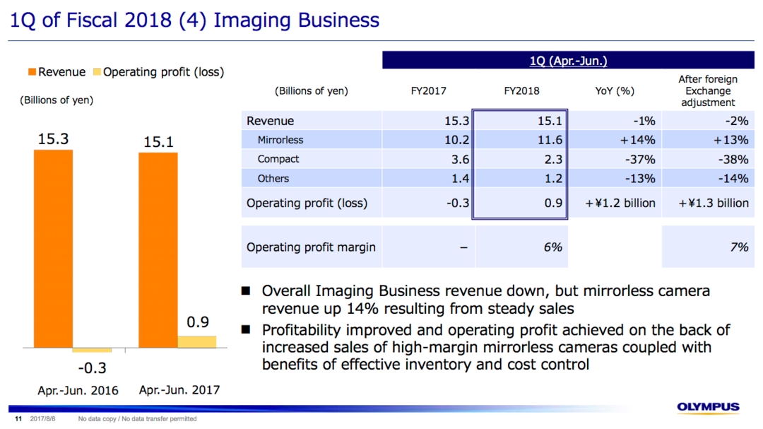 无反相机销量大增：OLYMPUS 奥林巴斯 公布 2018财年第一季度财报