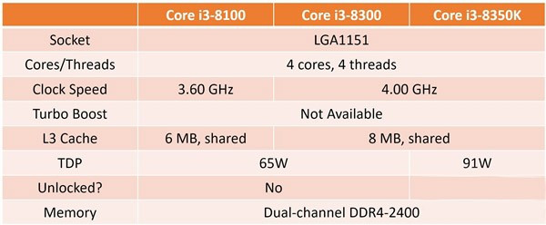 4核心4线程、40%以上性能提升：intel 英特尔 第八代 Core i3 家族 预览