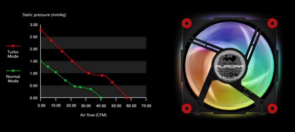 特殊供电、支持RGB幻彩：IN WIN 迎广 发布 Aurora RGB 幻彩风扇