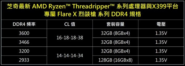 针对Ryzen Threadripper平台：G.SKILL 芝奇 推出 Flare X“烈焰枪” DDR4 内存 