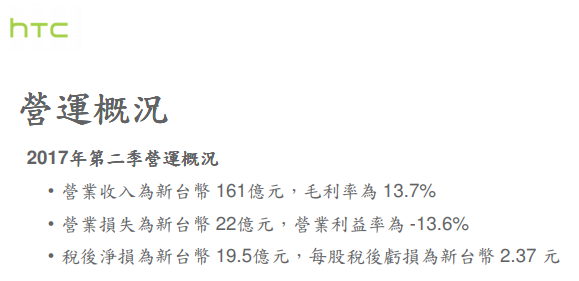 连续亏损九个季度：HTC 宏达电 发布2017财年Q2季度财报