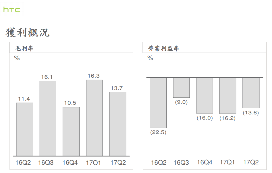 连续亏损九个季度：HTC 宏达电 发布2017财年Q2季度财报