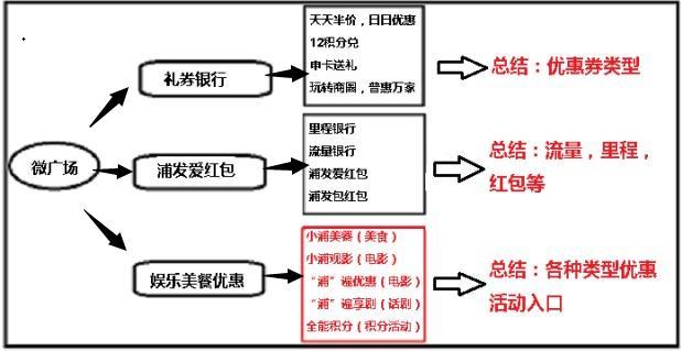 招商银行活动难找？真的难找！But你可能没有Get正确的姿势！