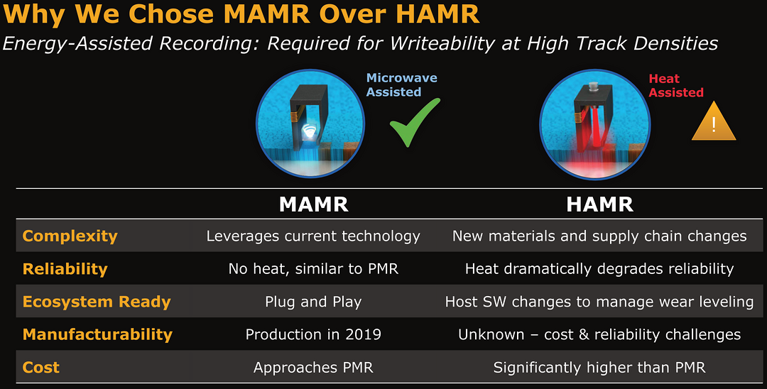 大幅提高密度：WD 西部数据 展示 MAMR辅助磁记录技术