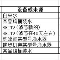 #原创新人#这个35元的小玩意还是有的用的，小米水质TDS检测笔不完全评测