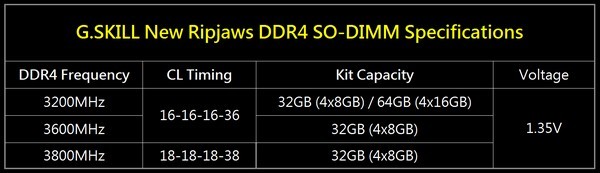 面向电竞游戏笔电和高端ITX：G.SKILL 芝奇 发布 Ripjaws DDR4-3800MHz 高端SO-DIMM内存