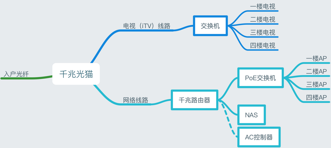 2015元完成4层别墅千兆网络改造