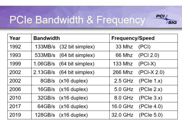 比PCIE 3.0带宽翻倍：PCIe 4.0技术规格 正式发布