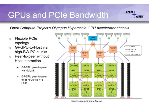 比PCIE 3.0带宽翻倍：PCIe 4.0技术规格 正式发布