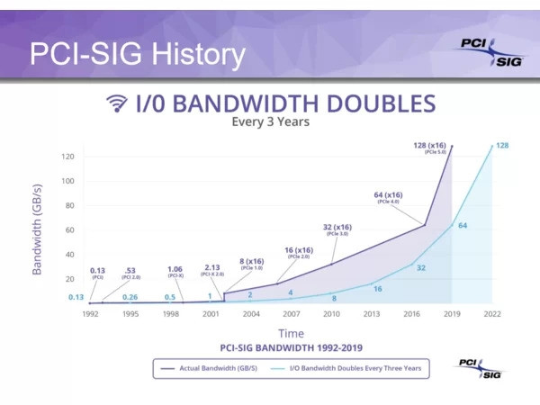 比PCIE 3.0带宽翻倍：PCIe 4.0技术规格 正式发布