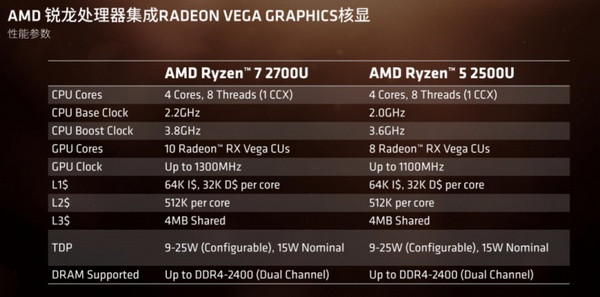 Ryzen+VEGA大融合：AMD 发布 锐龙7 2700U 和 锐龙5 2500U 移动处理器