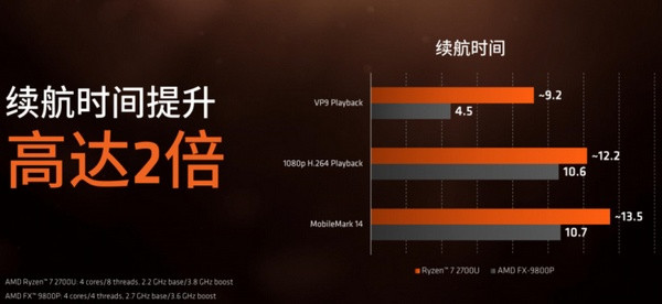 Ryzen+VEGA大融合：AMD 发布 锐龙7 2700U 和 锐龙5 2500U 移动处理器