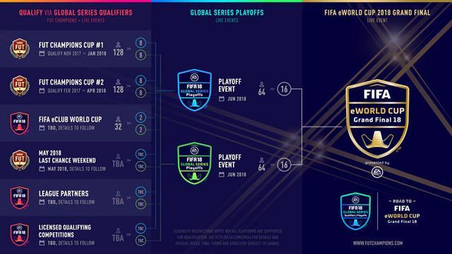 球迷的盛宴：EA联合FIFA联合举办电子竞技世界杯