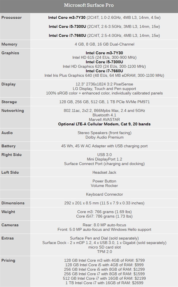 整合LTE Cat.9、450Mbps速率：Microsoft 微软 发布 Surface Pro LTE版二合一平板电脑