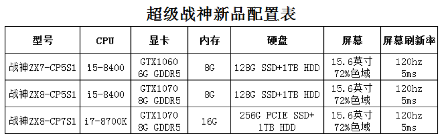 中高端配置起步：Hasee 神舟 发布 ZX7/ZX8“超级战神”游戏笔记本
