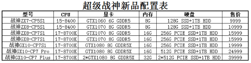 顶配双GTX1080 8G旗舰显卡：Hasee 神舟 发布 GX8-CP7S1、GX10-CP7S1/CP7 Pro/CP7 Plus游戏笔记本