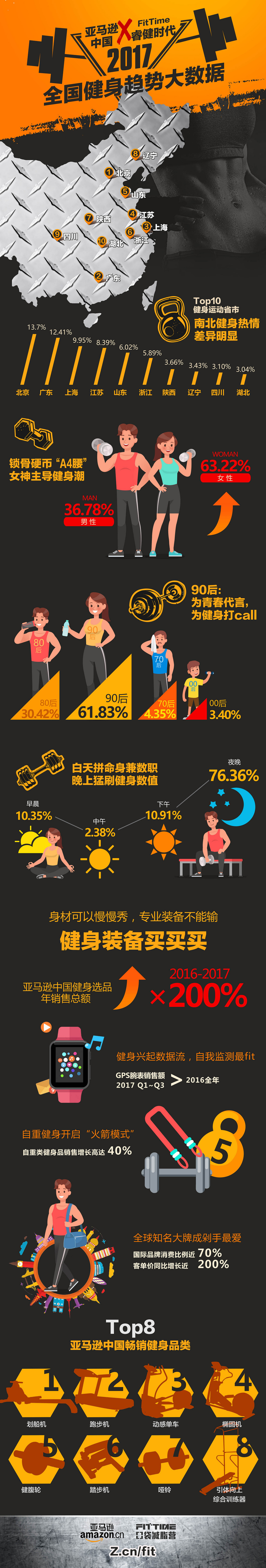 晚间健身成常态：Amazon 亚马逊中国 联合 FitTime 睿健时代 发布 《2017年全国健身趋势大数据》