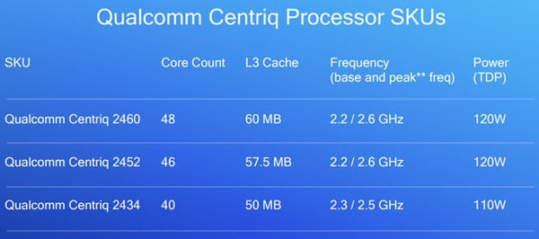 10nm工艺、多达48核心：Qualcomm 高通 发布 Centriq 2400 系列服务器处理器