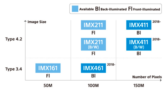 上亿像素，还能录4K：SONY 索尼 发布 三款新中画幅CMOS传感器