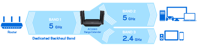 4×4 MU-MIMO：LINKSYS 领势 推出 RE9000 Max-Stream 无线扩展器