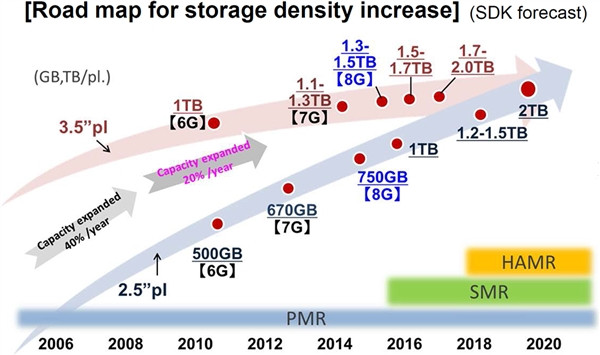 第九代垂直记录存储：TOSHIBA 东芝 即将推出14TB/16TB 充氦封装机械硬盘