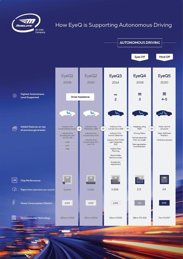 7nm工艺、5W TDP：intel 英特尔 发布 EyeQ4 和 EyeQ5 无人驾驶系统处理器