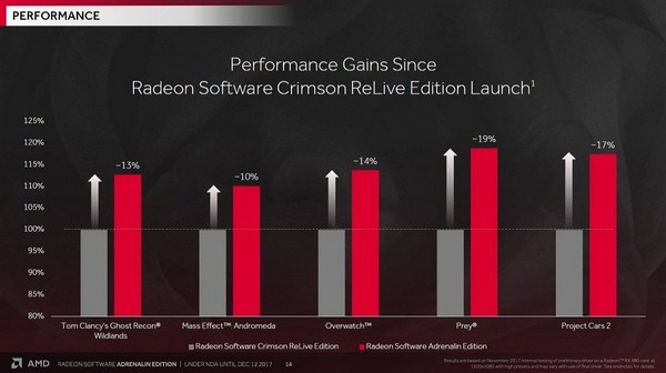 “超级鸡血”性能提升20%、30项改进：AMD 发布 Radeon Software Adrenalin Edition“肾上腺素版”驱动