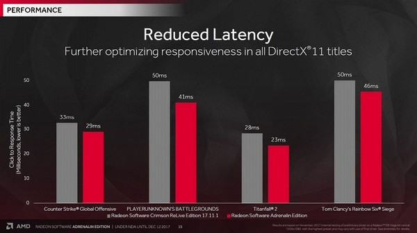 “超级鸡血”性能提升20%、30项改进：AMD 发布 Radeon Software Adrenalin Edition“肾上腺素版”驱动
