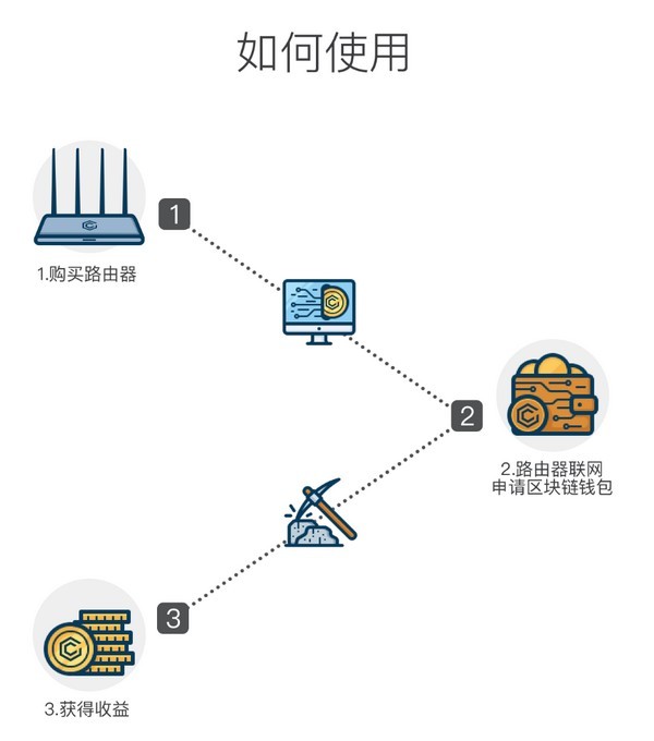 依托区块链技术：HiWiFi 极路由 发布 极X 路由器 和 极X计划 