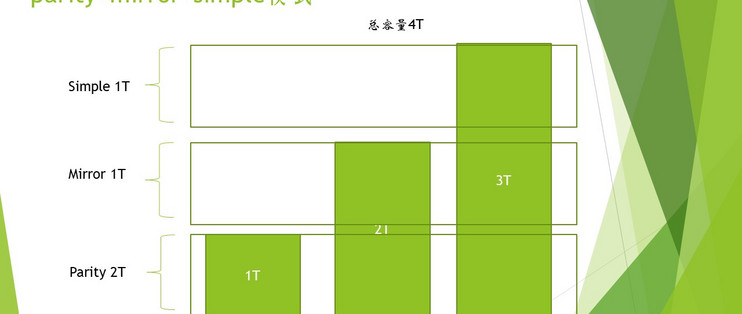 1T+2T+3T 组Raid？存储池技术探索_硬盘_什么值得买