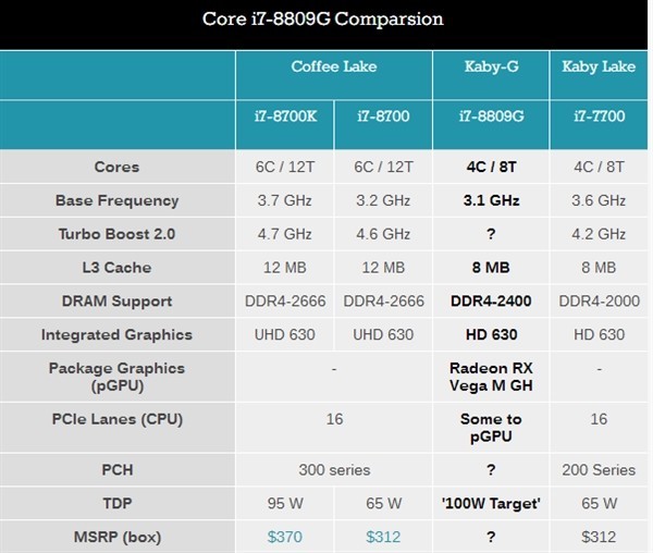 #CES2018新品速递#里程碑！intel 英特尔发布整合AMD Vega GPU的i7-8809G处理器 