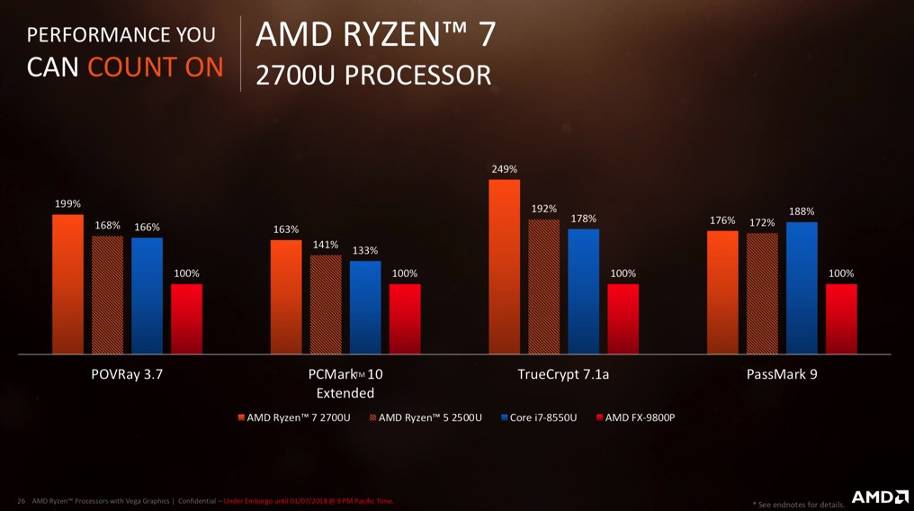 #CES2018新品速递#“重新定义高性能计算”：AMD 发布 桌面级Ryzen APU、移动版Ryzen 3 和Ryzen Pro移动版家族 处理器