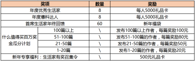 17年终达人回馈 百万奖金瓜分计划 真金白银的福利 你拿到了吗 文化娱乐 什么值得买