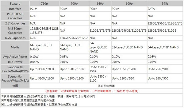 主打性价比、全面更迭：intel 英特尔 即将发布 760P、700P 和 660P M.2 SSD