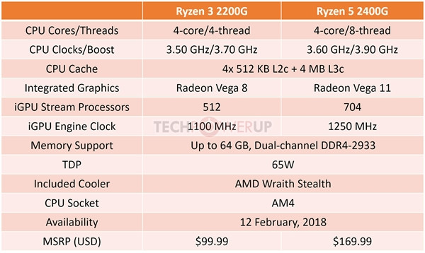 2月12日发售：AMD Ryzen 3/5桌面APU规格出炉