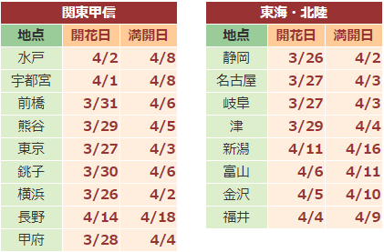 2018日本樱花预报第一波放出