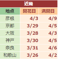 2018日本樱花预报第一波放出