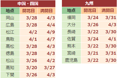 2018日本樱花预报第一波放出