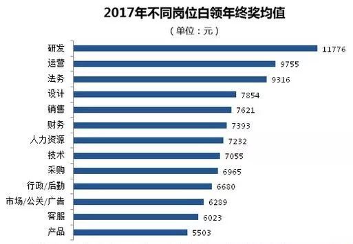 2017全国白领年终奖平均7278元