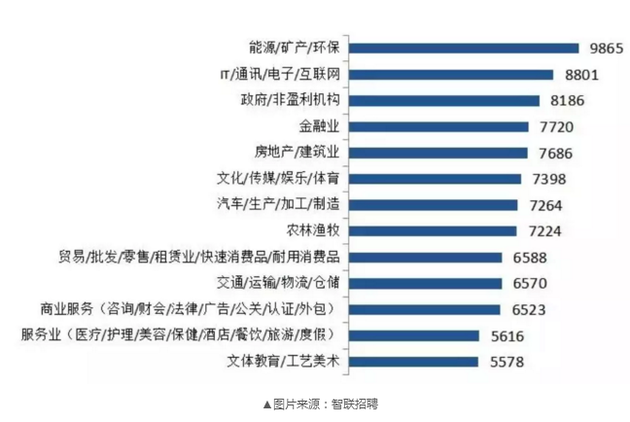 2017全国白领年终奖平均7278元