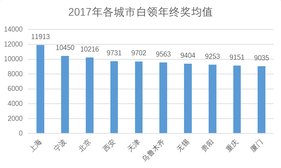 2017全国白领年终奖平均7278元