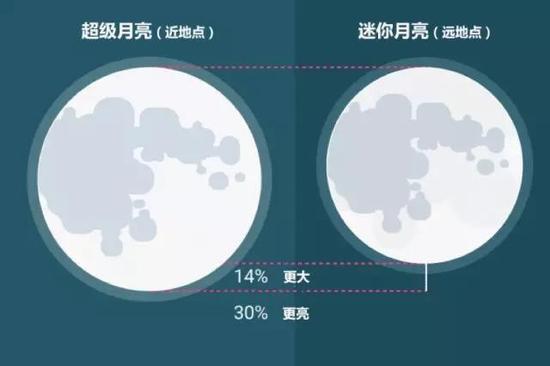 150年来头一回！今晚别错过“超级蓝色月全食“！